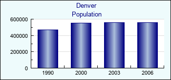 Denver. Cities population