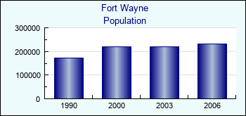 Fort Wayne. Cities population