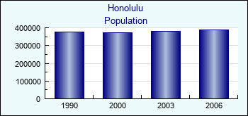 Honolulu. Cities population