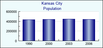 Kansas City. Cities population