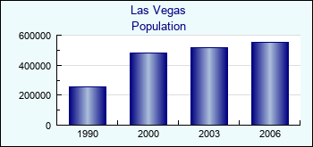Las Vegas. Cities population