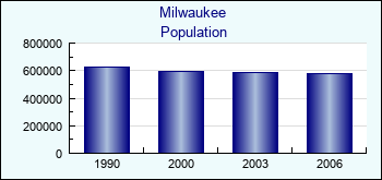 Milwaukee. Cities population