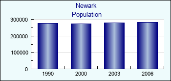 Newark. Cities population