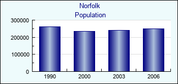 Norfolk. Cities population