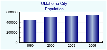 Oklahoma City. Cities population