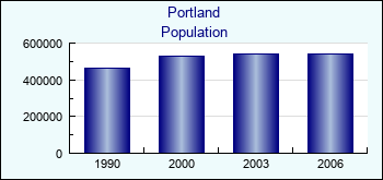 Portland. Cities population