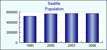 Seattle. Cities population