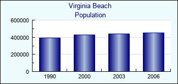 Virginia Beach. Cities population