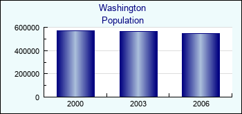 Washington. Cities population