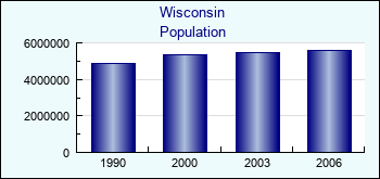 Wisconsin. Population of administrative divisions