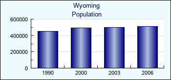Wyoming. Population of administrative divisions
