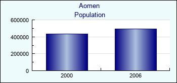 Aomen. Population of administrative divisions