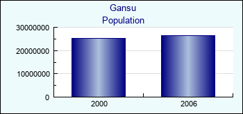 Gansu. Population of administrative divisions