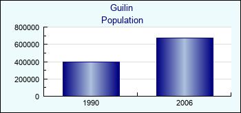 Guilin. Cities population