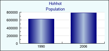 Hohhot. Cities population