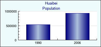 Huaibei. Cities population