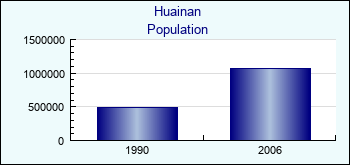 Huainan. Cities population