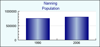 Nanning. Cities population