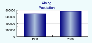 Xining. Cities population