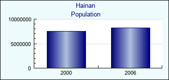 Hainan. Population of administrative divisions