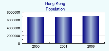 Hong Kong. Population of administrative divisions