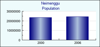 Neimenggu. Population of administrative divisions