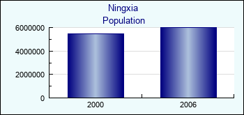 Ningxia. Population of administrative divisions