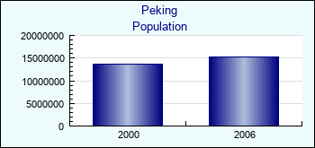 Peking. Population of administrative divisions