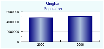 Qinghai. Population of administrative divisions