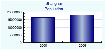 Shanghai. Population of administrative divisions