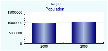 Tianjin. Population of administrative divisions