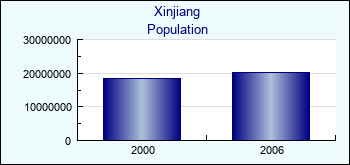 Xinjiang. Population of administrative divisions