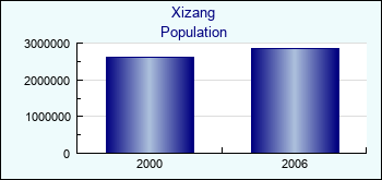 Xizang. Population of administrative divisions