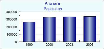 Anaheim. Cities population