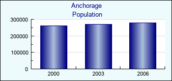 Anchorage. Cities population