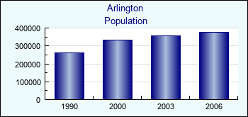 Arlington. Cities population