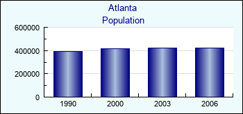 Atlanta. Cities population