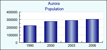 Aurora. Cities population
