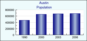 Austin. Cities population