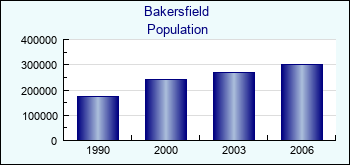 Bakersfield. Cities population