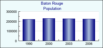 Baton Rouge. Cities population