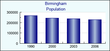Birmingham. Cities population