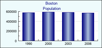 Boston. Cities population