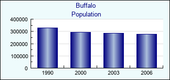 Buffalo. Cities population
