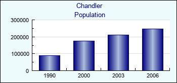 Chandler. Cities population