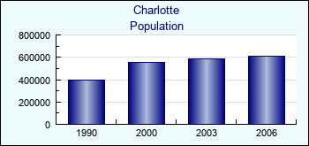 Charlotte. Cities population