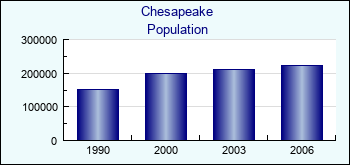 Chesapeake. Cities population