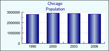 Chicago. Cities population