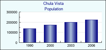 Chula Vista. Cities population