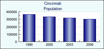 Cincinnati. Cities population